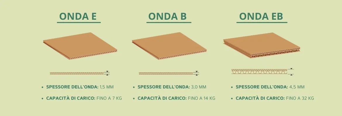 Tipologie di onda cartone ondulato