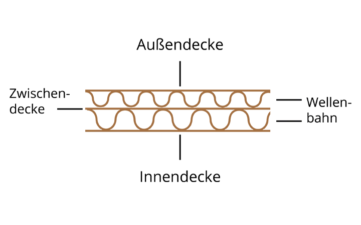 EB-Welle Wellpappe Aufbau
