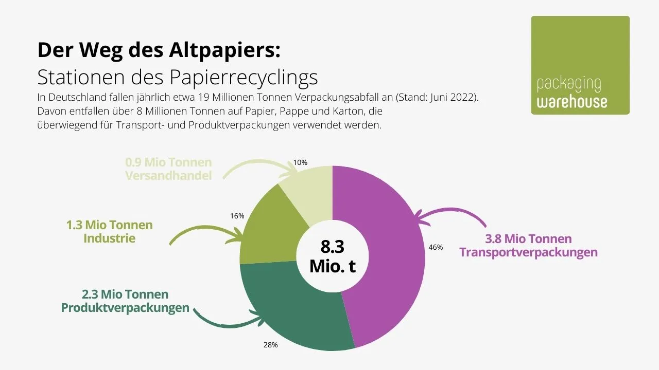 Ablauf Altapier - Grafik