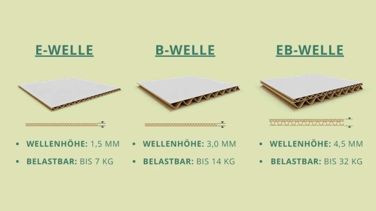 Infografik: Design-Faktor Versandkartinmaterial