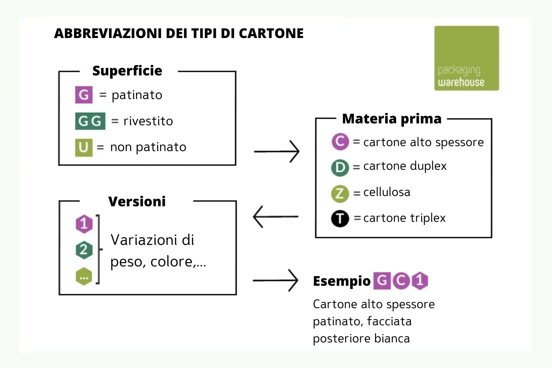 Struttura della denominazione del cartone