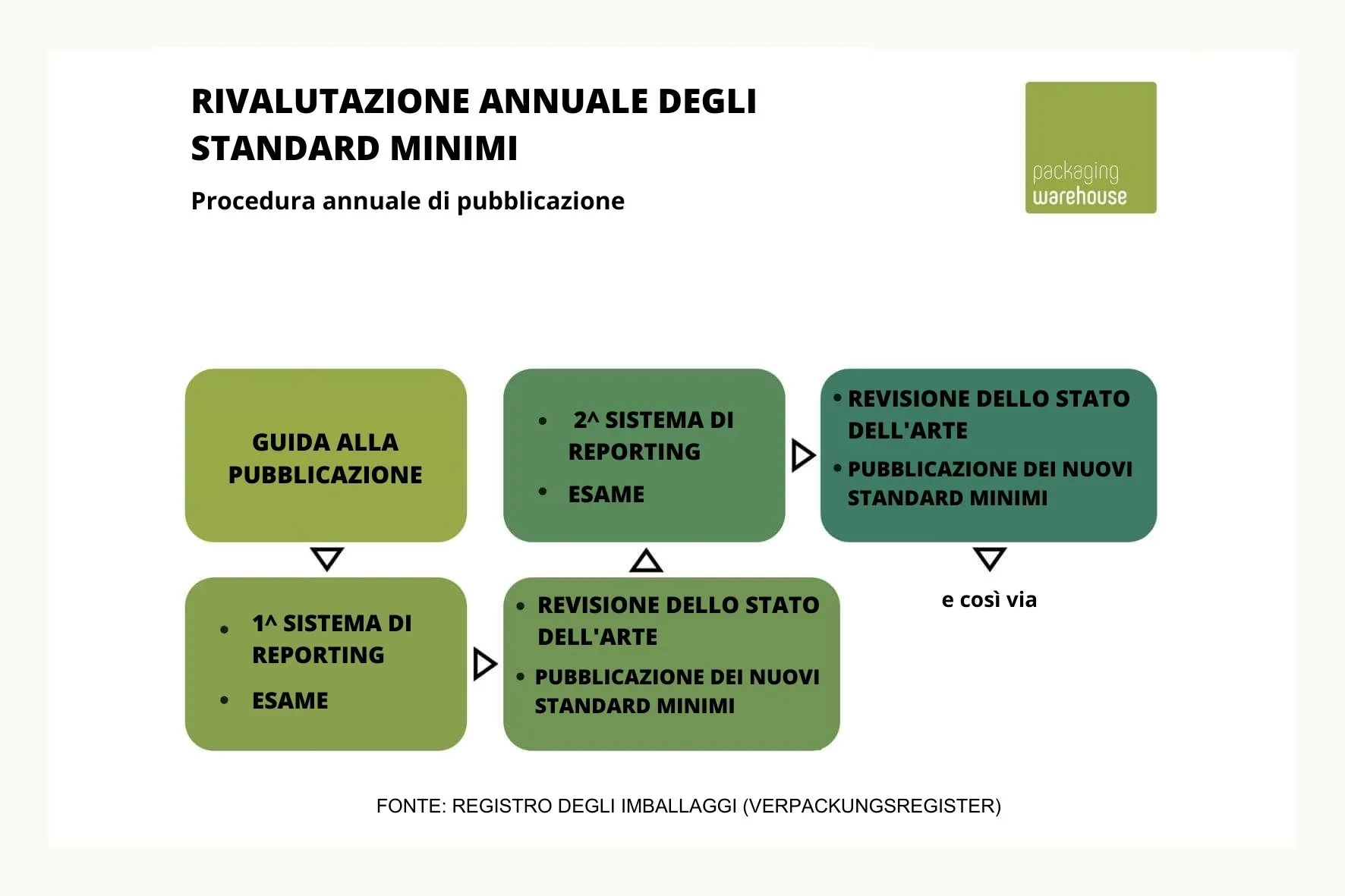 Verifica della riciclabilità