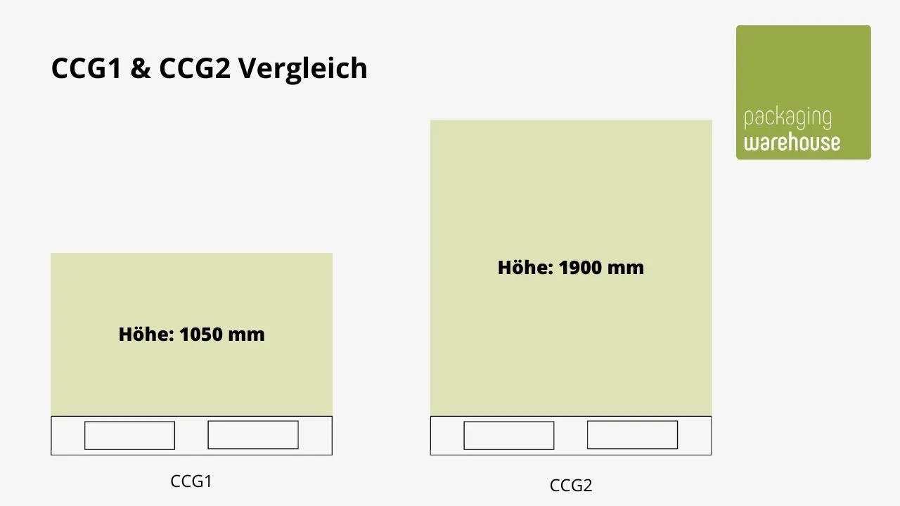 Infografik: CCG1 & CCG2 im Vergleich