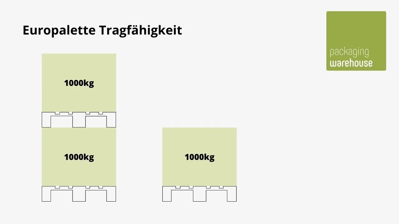 Infografik: Europalette Tragfähigkeit