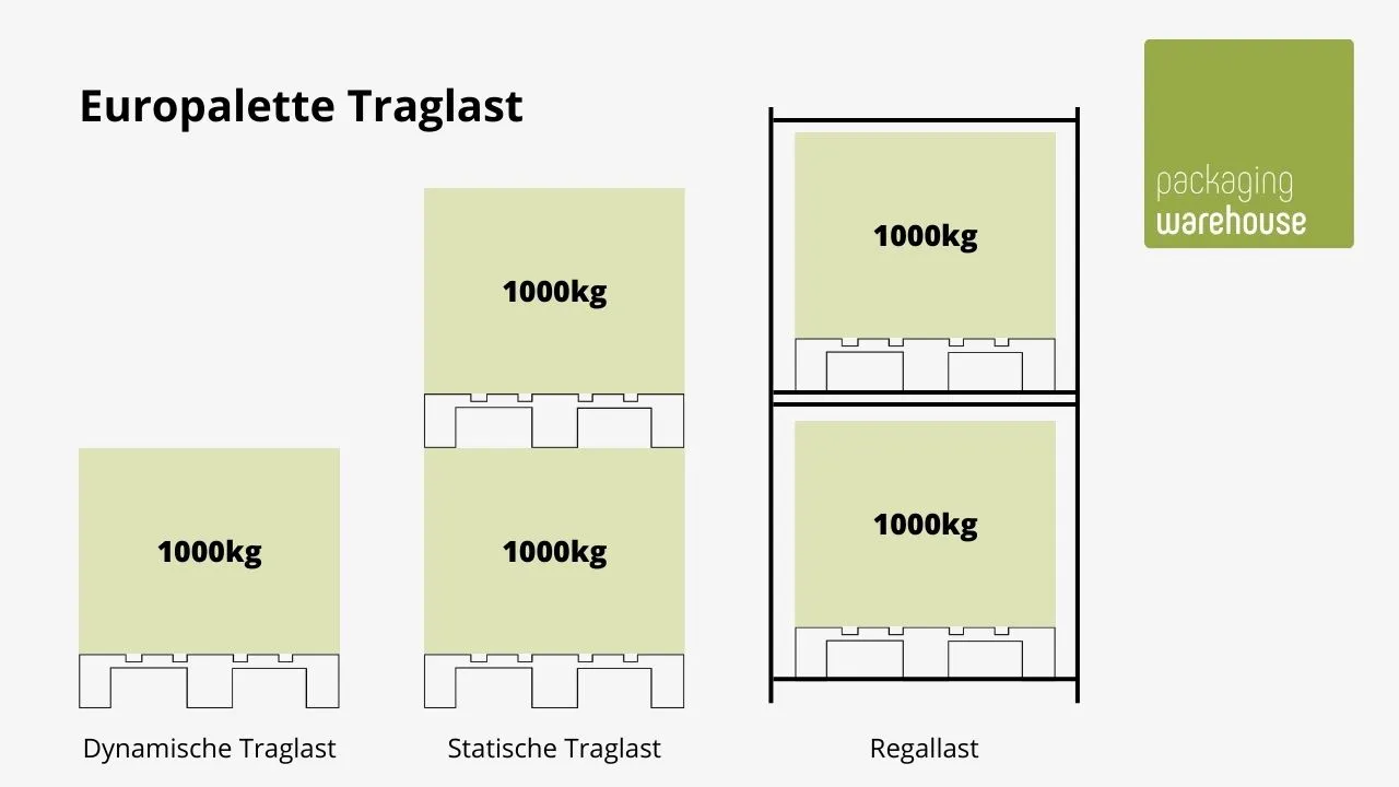 Infografik: Traglast Europaletten