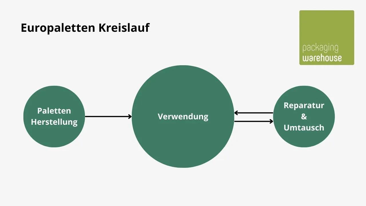 Infografik: Europaletten Kreislauf