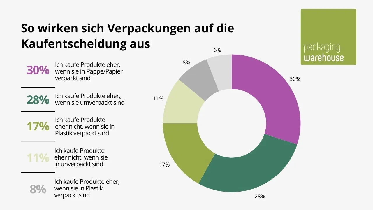 Verpackung Kaufentscheidung - Grafik
