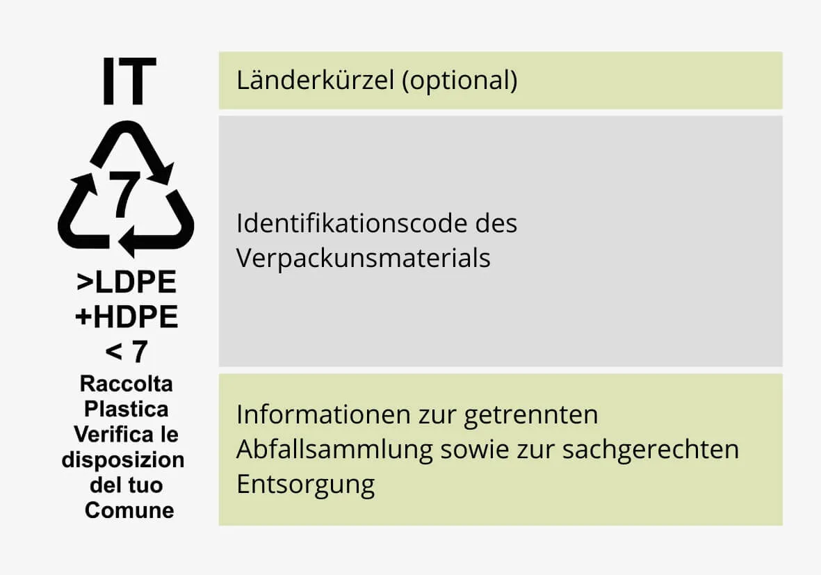 Aufbau der Umweltkennzeichnung für Italien