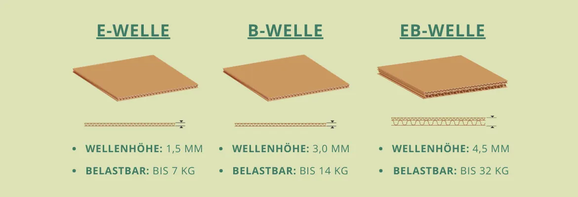 Wellpappe Aufbau